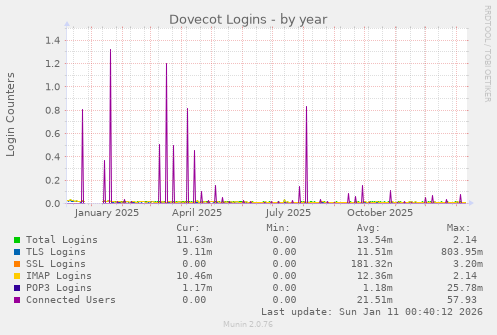 Dovecot Logins