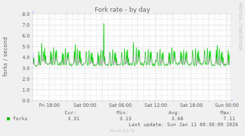 Fork rate