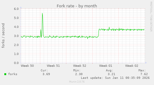 Fork rate