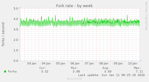 Fork rate