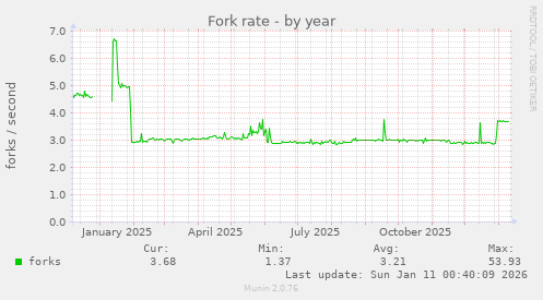 Fork rate