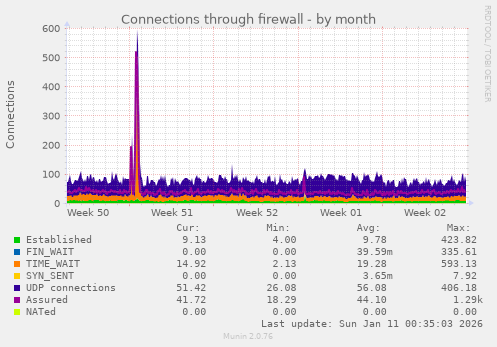 Connections through firewall