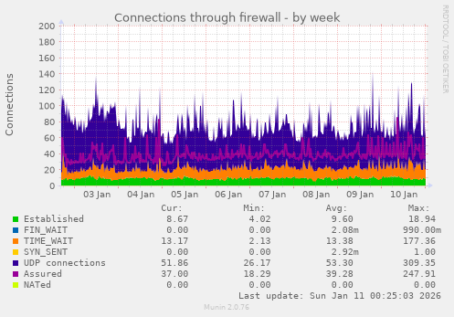 Connections through firewall