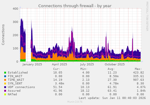 Connections through firewall
