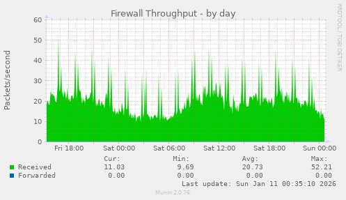 Firewall Throughput