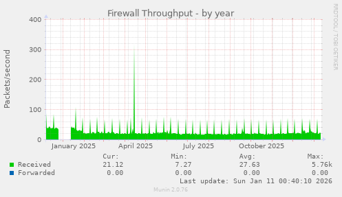 Firewall Throughput