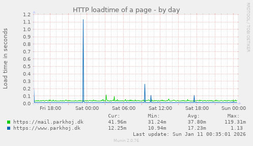 HTTP loadtime of a page