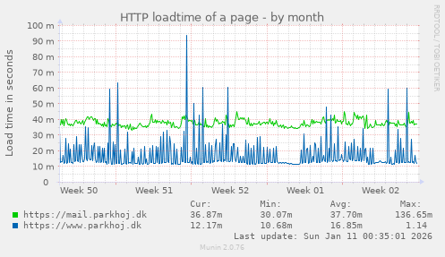 HTTP loadtime of a page