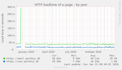 HTTP loadtime of a page
