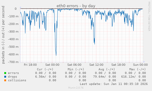 eth0 errors