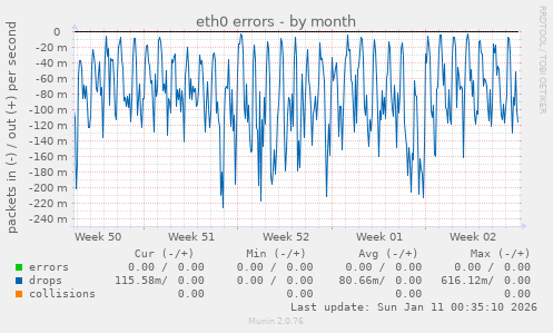 eth0 errors