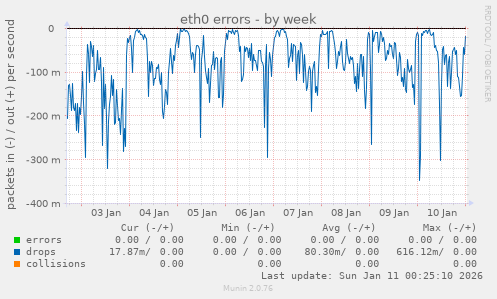 eth0 errors