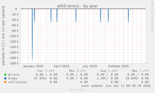 eth0 errors