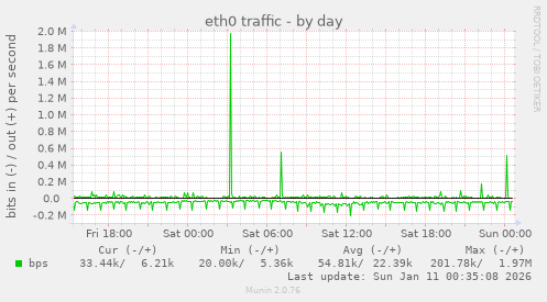 eth0 traffic