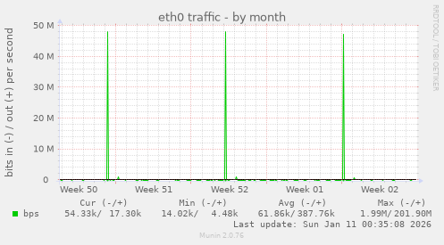 eth0 traffic