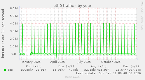 eth0 traffic