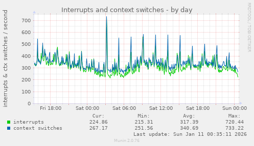 Interrupts and context switches