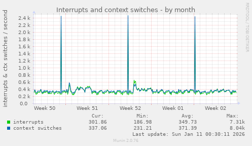 Interrupts and context switches