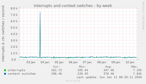 Interrupts and context switches