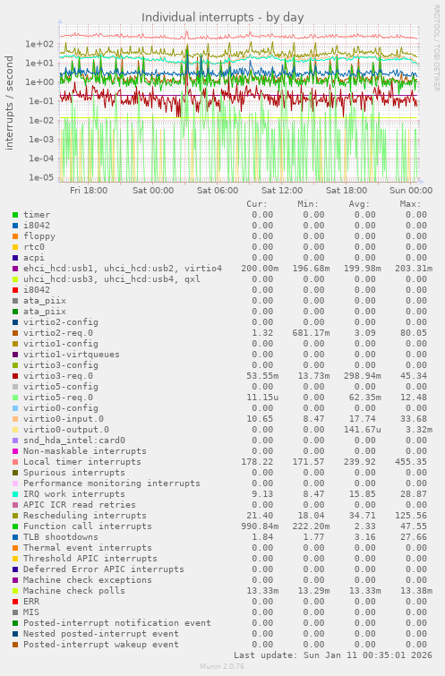 Individual interrupts