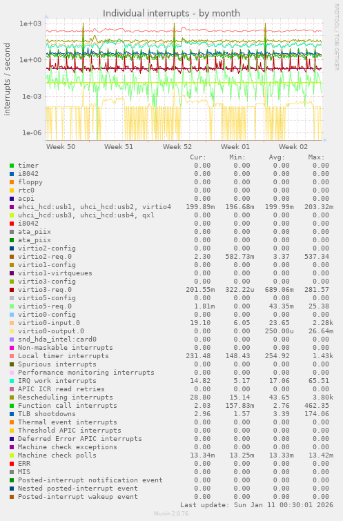 Individual interrupts