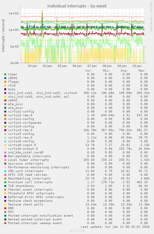 Individual interrupts