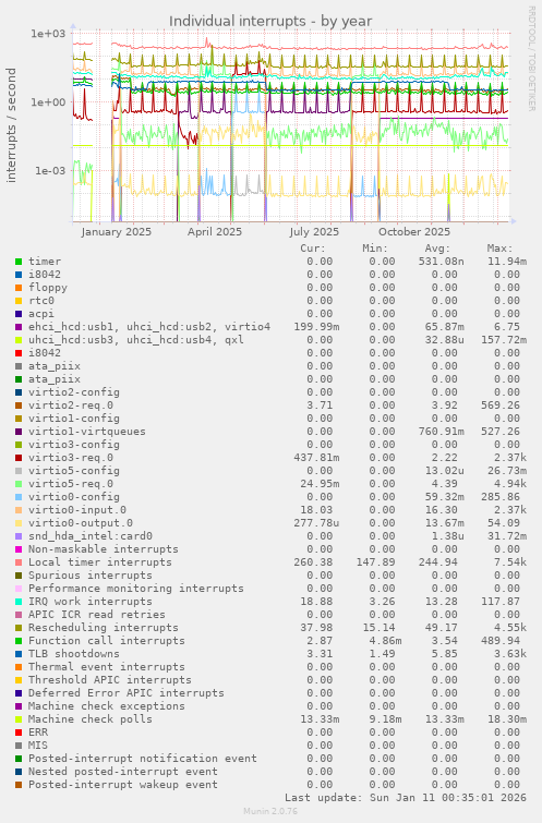 Individual interrupts