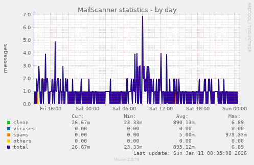 MailScanner statistics