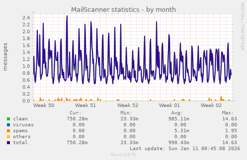 MailScanner statistics