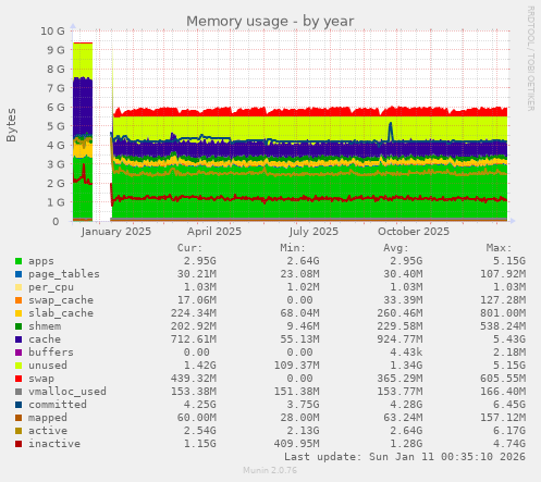 Memory usage