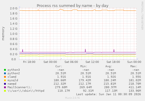 Process rss summed by name