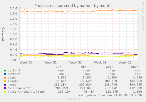 Process rss summed by name