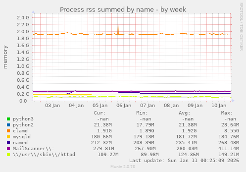 Process rss summed by name