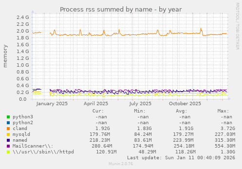 Process rss summed by name