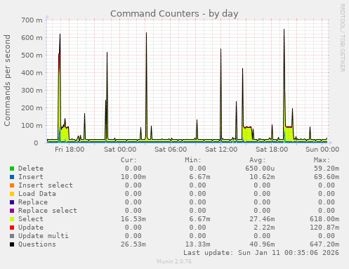 Command Counters