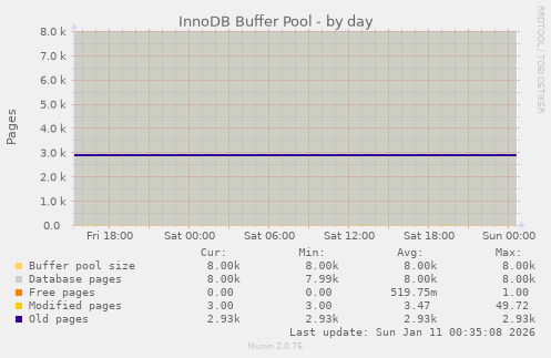 InnoDB Buffer Pool