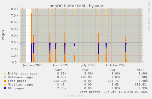 InnoDB Buffer Pool