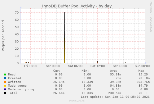 InnoDB Buffer Pool Activity