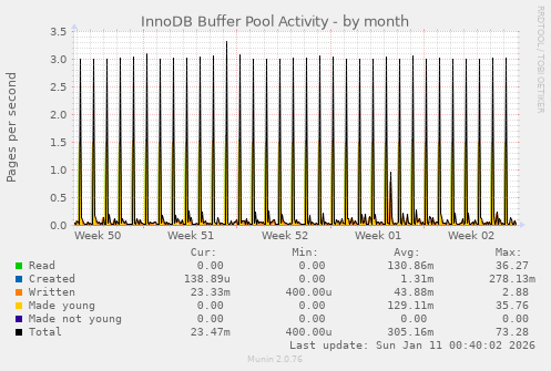 InnoDB Buffer Pool Activity