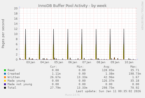 InnoDB Buffer Pool Activity