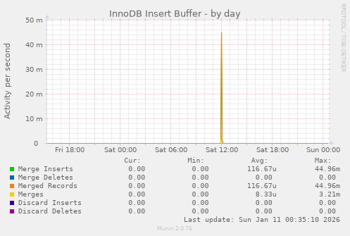 InnoDB Insert Buffer