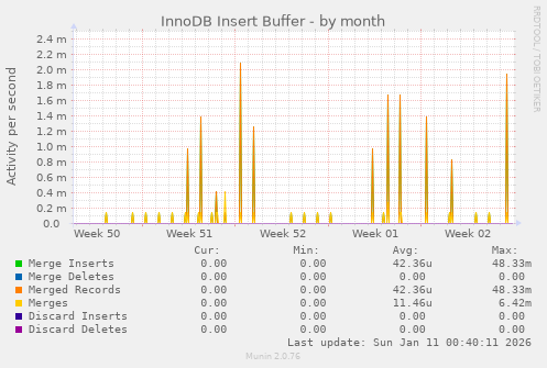 InnoDB Insert Buffer