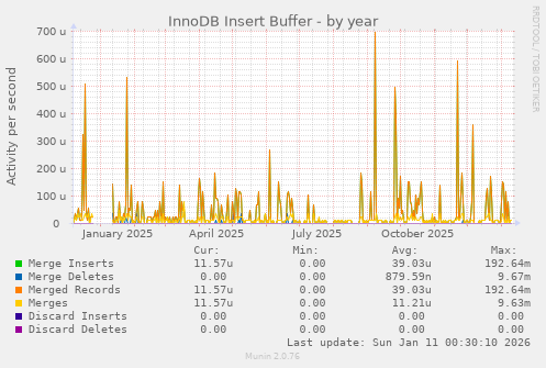 InnoDB Insert Buffer