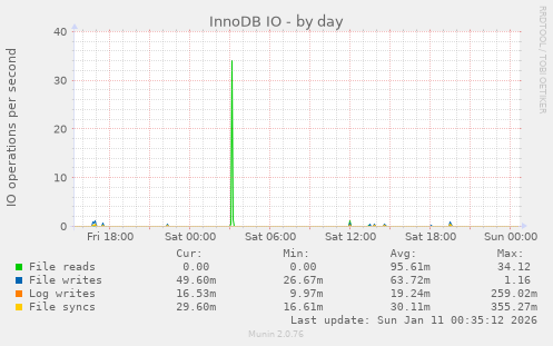 InnoDB IO