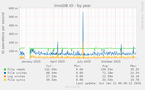 InnoDB IO