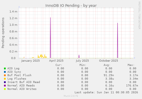 InnoDB IO Pending