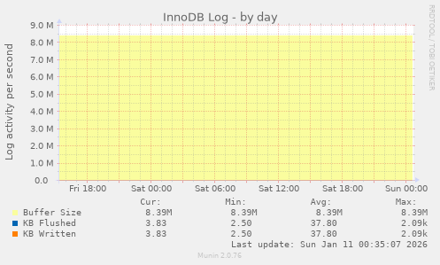 InnoDB Log