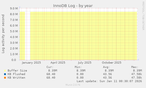 InnoDB Log