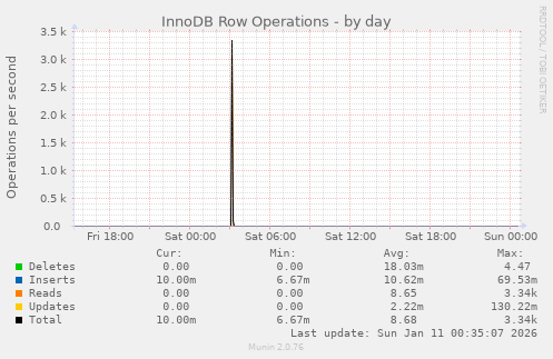 InnoDB Row Operations