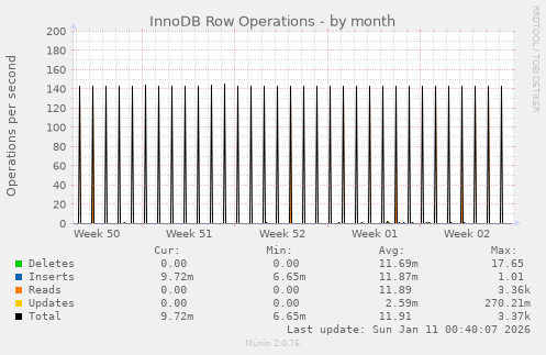InnoDB Row Operations